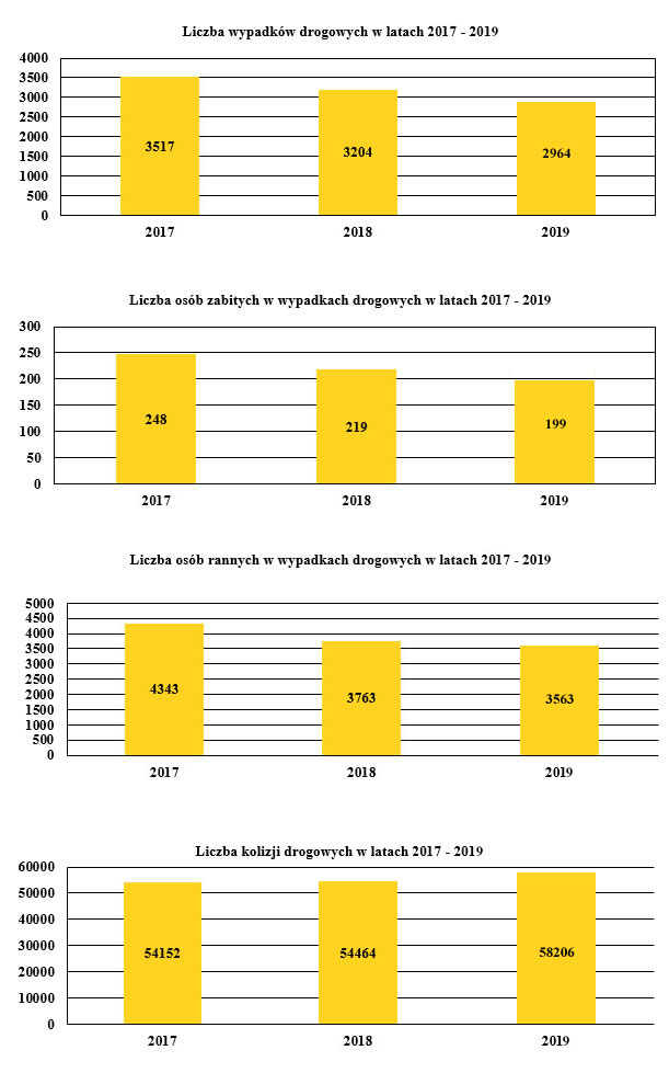 wykres przedstawiający stan bezpieczeństwa na drogach w latach 2017-2019
