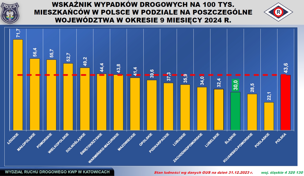 Zdjęcie ukazujące wykres z ilością wypadków, pokazujący województwo śląskie na trzeciej z najniższych pozycji w Polsce