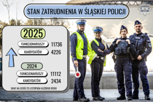 plakat ukazujący stan zatrudnienia funkcjonariuszy w śląskiej Policji