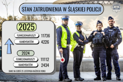 plakat ukazujący stan zatrudnienia funkcjonariuszy w śląskiej Policji
